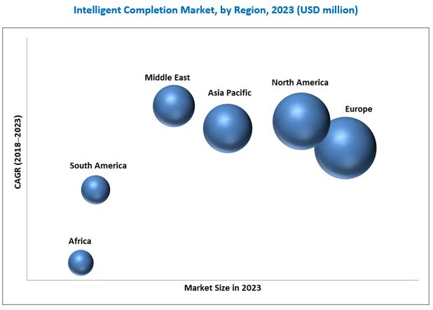 Intelligent Completion Market