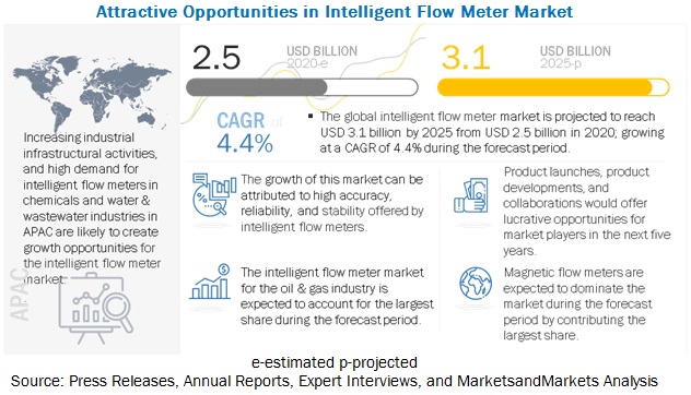 Intelligent Flow Meter Market