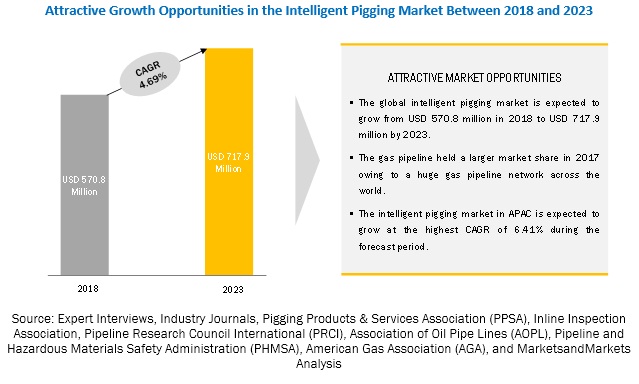 Intelligent Pigging Market