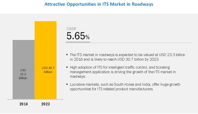 Intelligent Transportation System Market