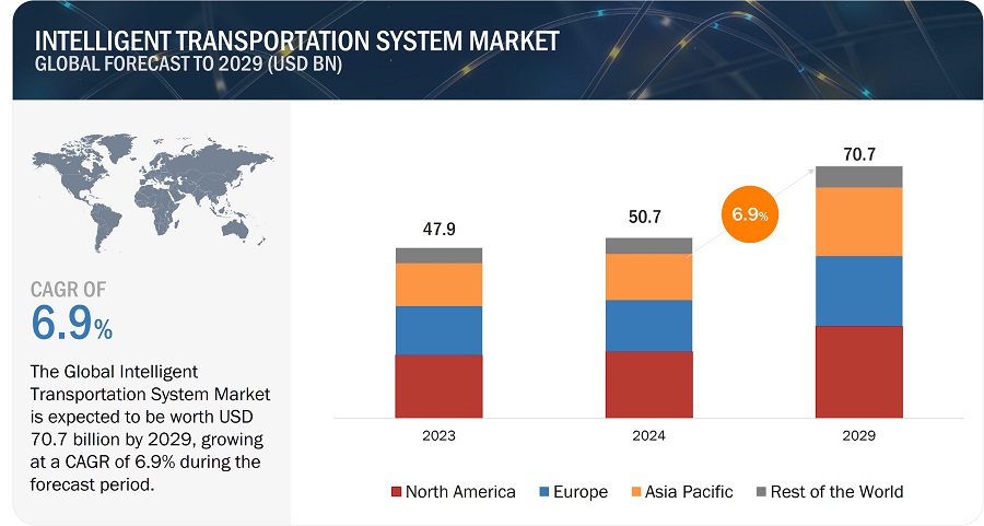 Intelligent Transportation System Market