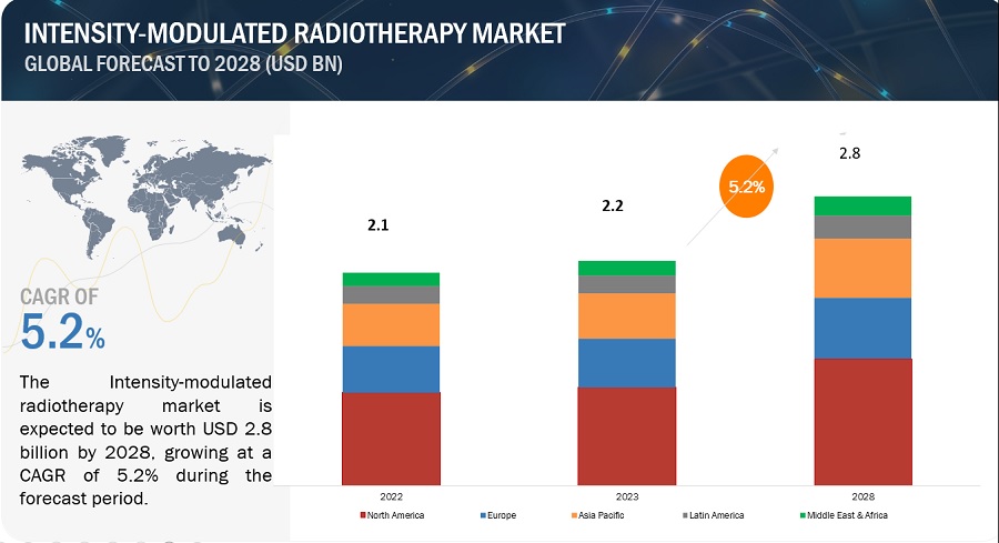 Intensity-modulated Radiotherapy Market