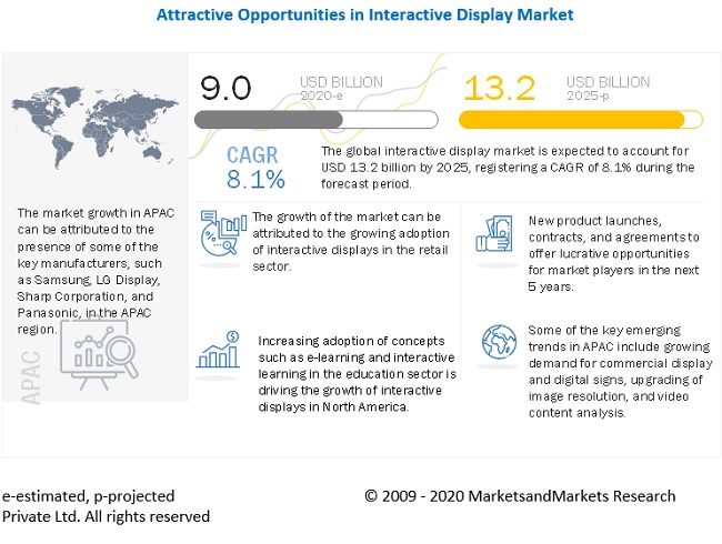 Interactive Display Market