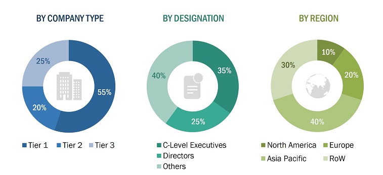 Interactive Display Market
 Size, and Share