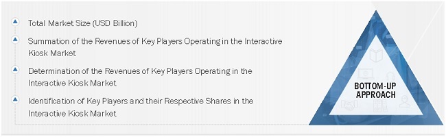 Interactive Kiosk Market Size, and Share 