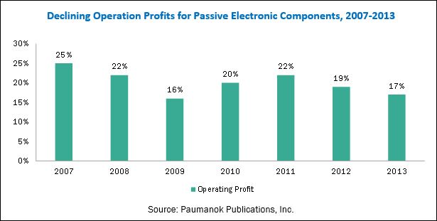 Interconnects and Passive Components Market