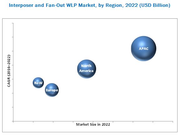 Interposer and Fan-Out WLP Market