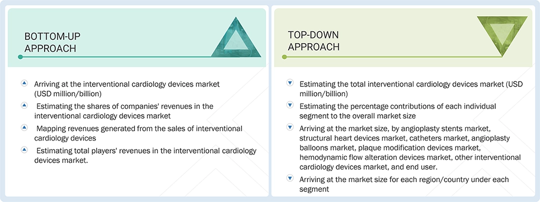 Interventional Cardiology Devices Market Top Down and Bottom Up Approach