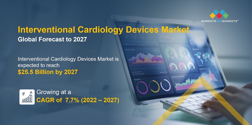 Interventional Cardiology Devices Market 