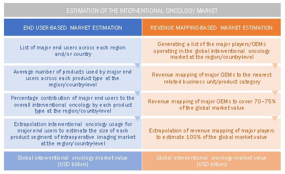 Interventional Oncology Market Size, and Share 