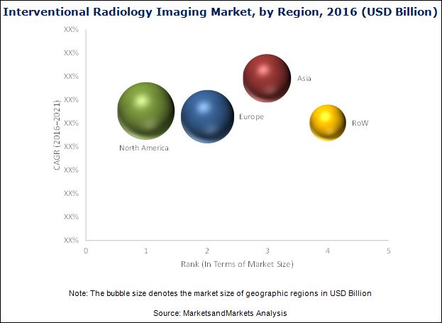 Interventional Radiology Market
