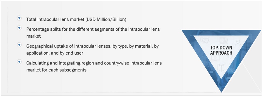 Intraocular Lens Market Size, and Share 