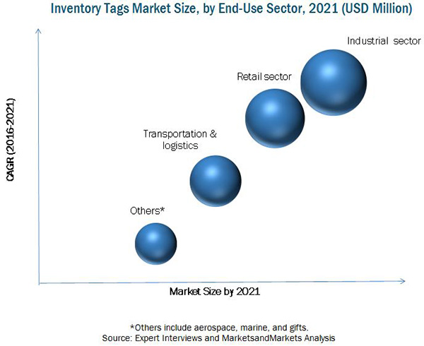 Inventory Tags Market
