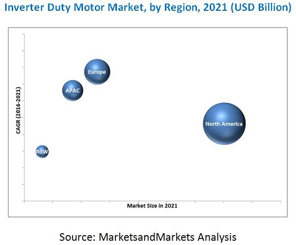 Inverter Duty Motors Market