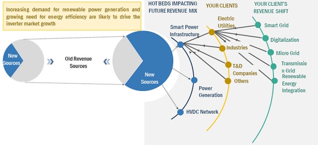 Inverter Market Size