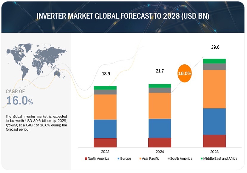 Inverter Market