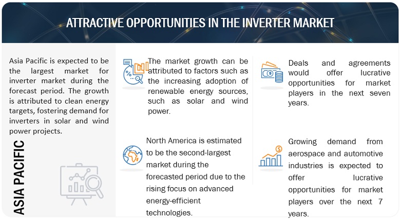 Inverter Market Opportunities