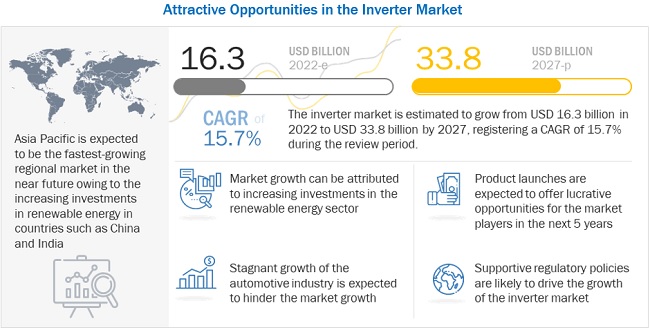 IV. The Growing Market for Solar Inverters