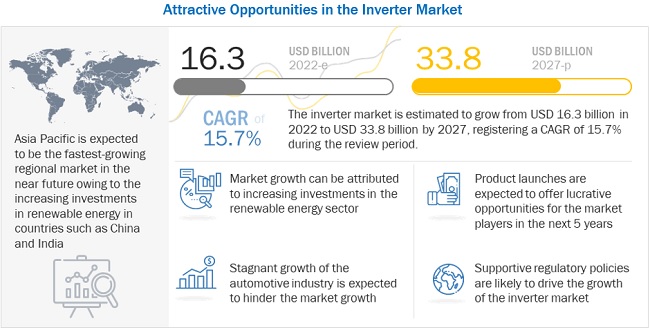 Inverter Market