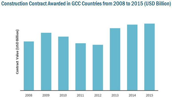 Investment Analysis - GCC Construction