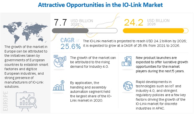 IO-Link Market  