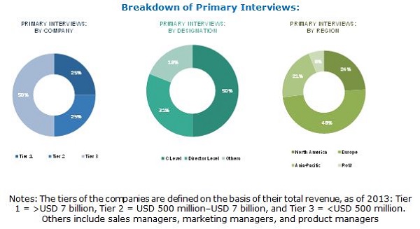 Ionic Liquids Market