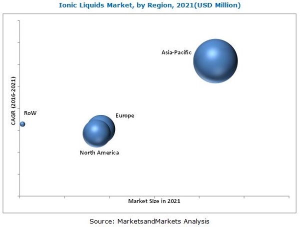 Ionic Liquids Market