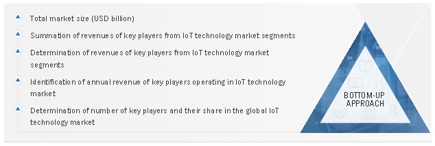 IoT Technology Market  Size, and Share 