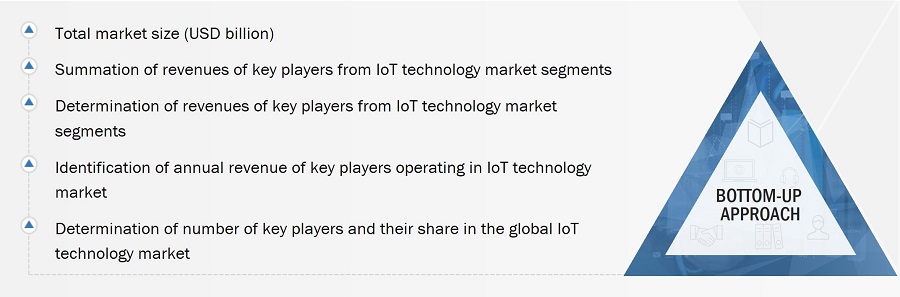 IoT Technology Market
 Size, and Bottom-up Approach