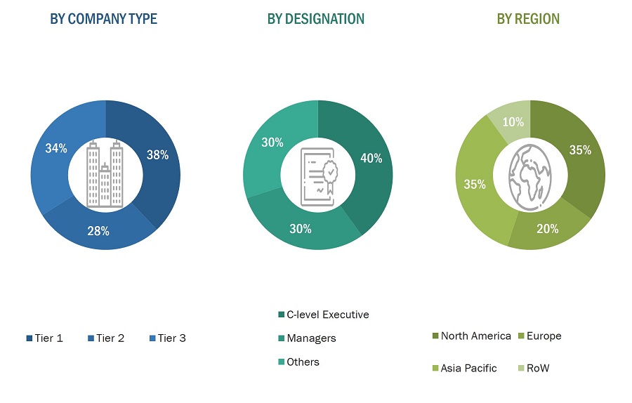 IoT Technology Market
 Size, and Share