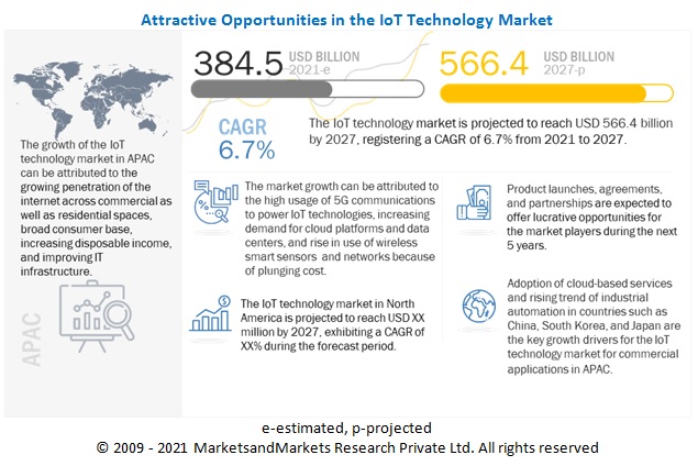 IoT Technology Market