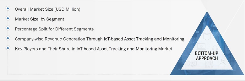 IoT-based Asset Tracking and Monitoring Market
 Size, and Bottom-up Approach