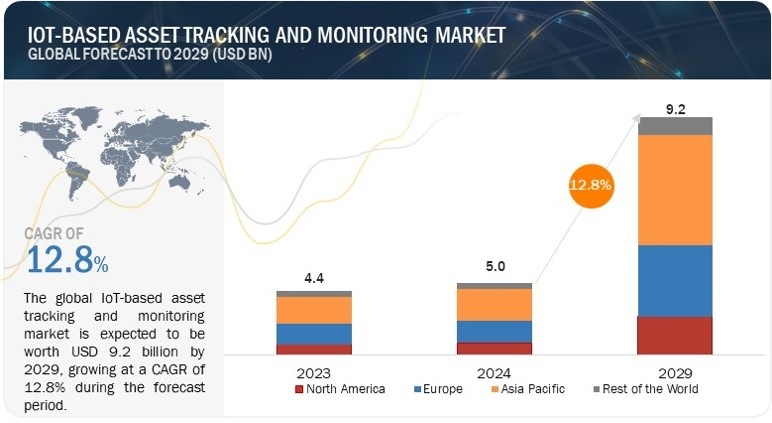 IoT-based Asset Tracking and Monitoring Market

