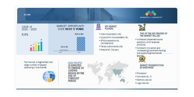 IoT Chip market  by Highlights
