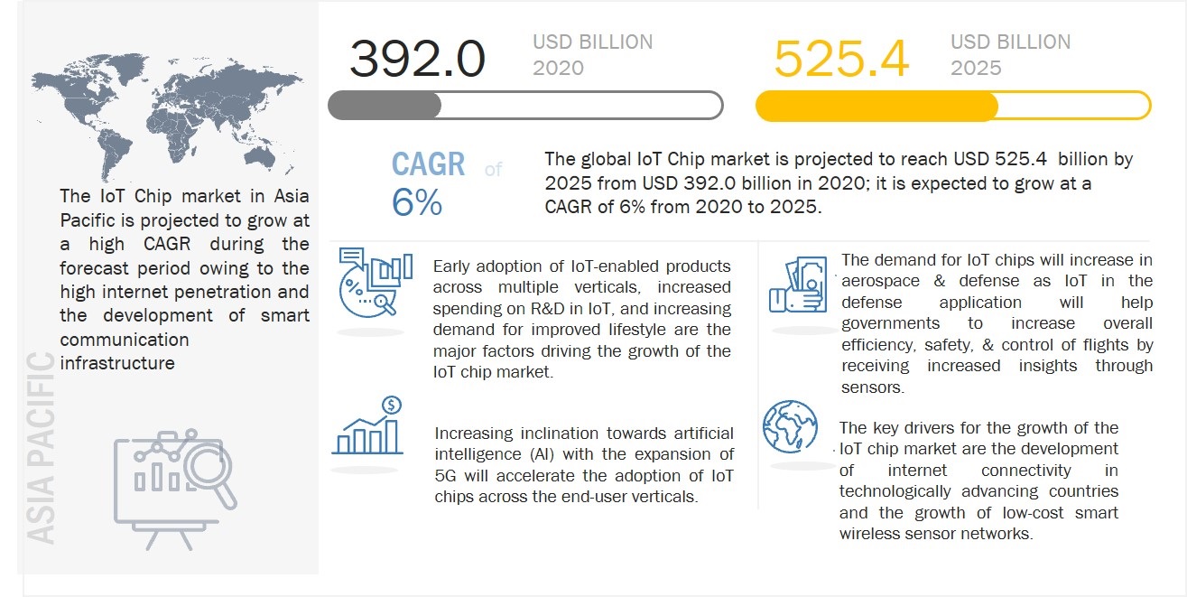 IoT Chip market  