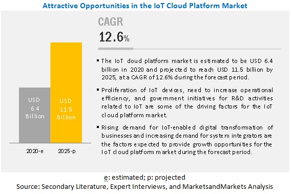 Internet of Things (IoT) Cloud Platform Market