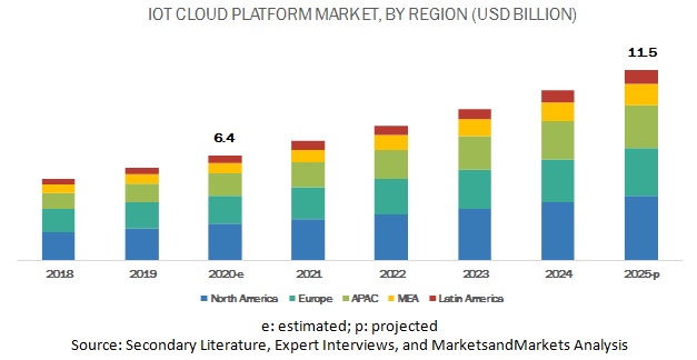Internet of Things (IoT) Cloud Platform Market