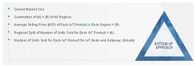 IoT Node and Gateway Market  Size, and Share 