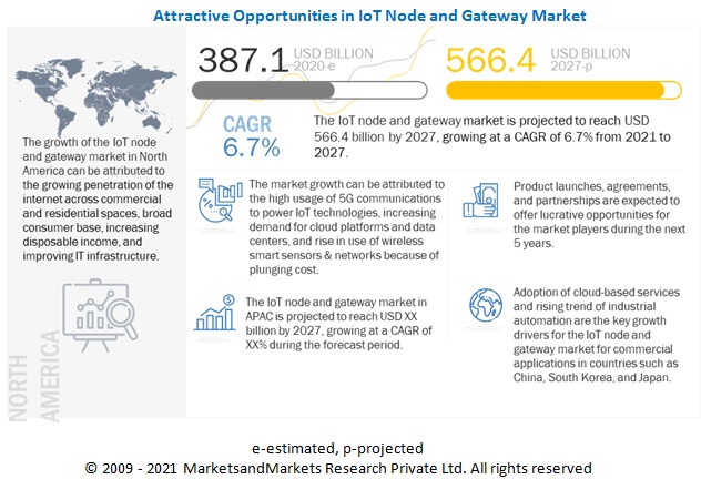 IoT Node and Gateway Market