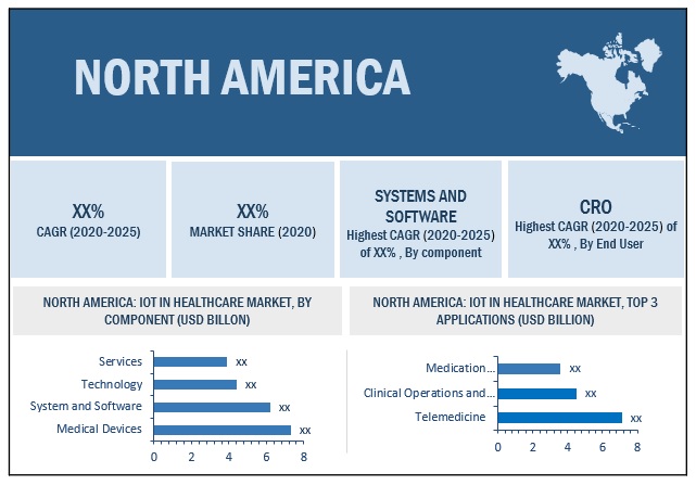 IoT Healthcare Market by Region