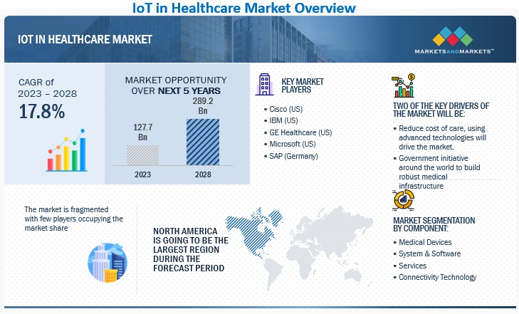 IoT in Healthcare Market