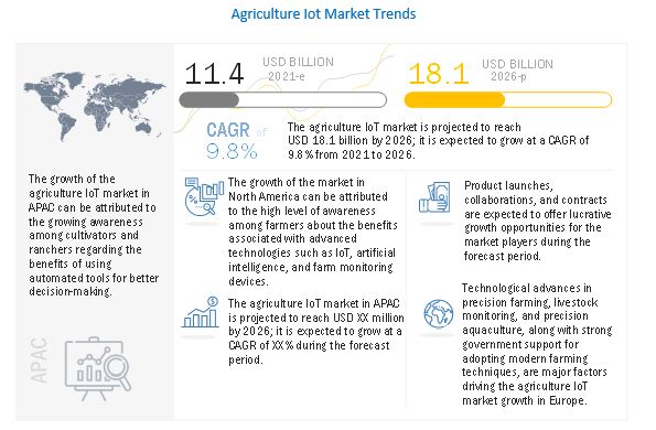 Agriculture IoT Market 