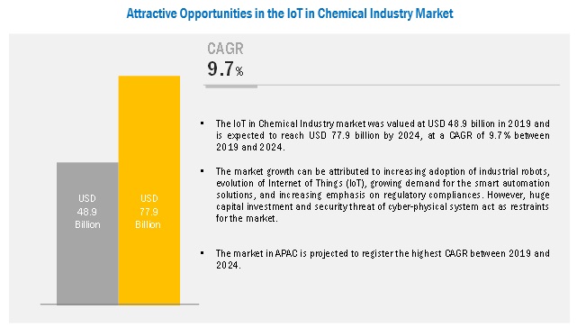 IoT in Chemical Industry Market
