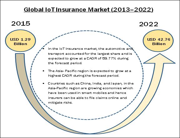 IoT Insurance Market