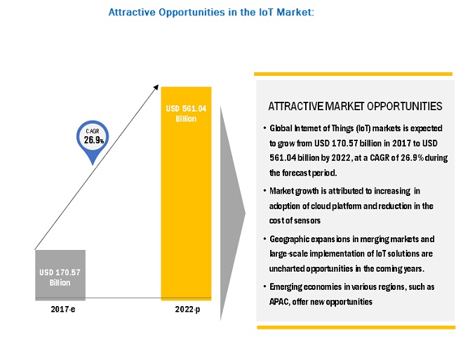 Internet of Things market 