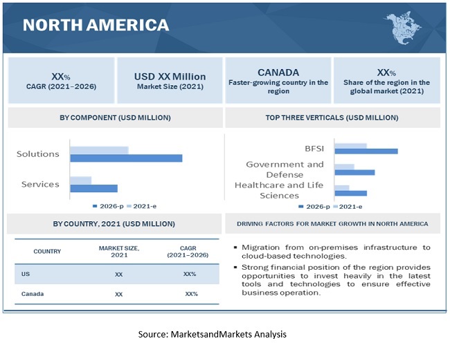 IoT Market by Region