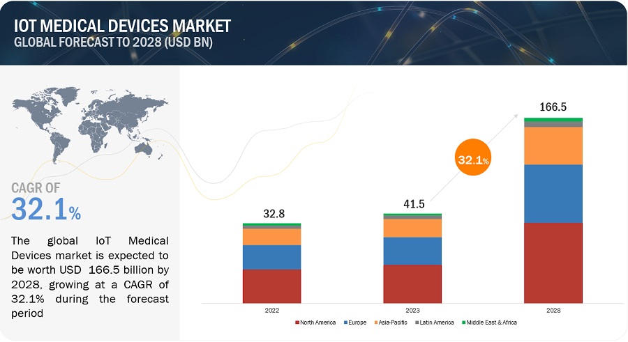 loT Medical Devices Market