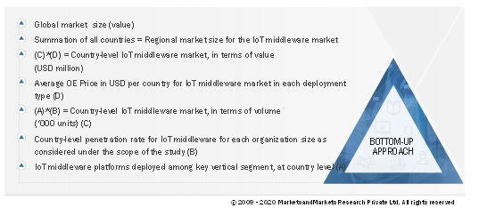 IoT Middleware Market  Size, and Share 