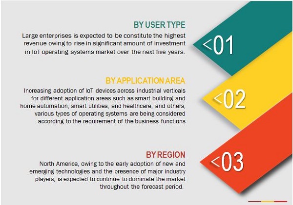 Internet of Things (IoT) Operating Systems Market