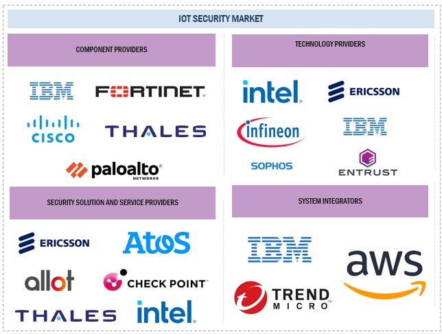 IoT Security Market 